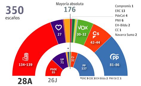 Elecciones 28